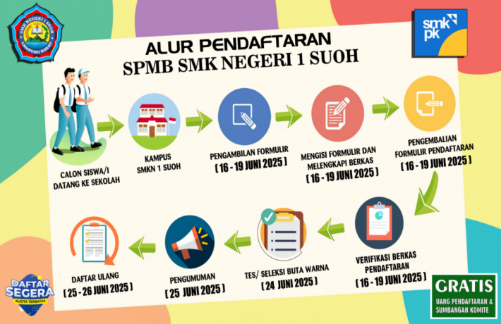 Alur Pendaftaran SPMB 2025